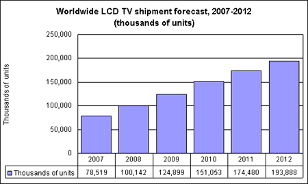 vývoj počtu LCD televizí