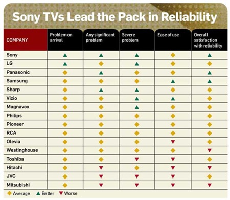 HDTV - spolehlivost, nejlépe dopadly televize Sony